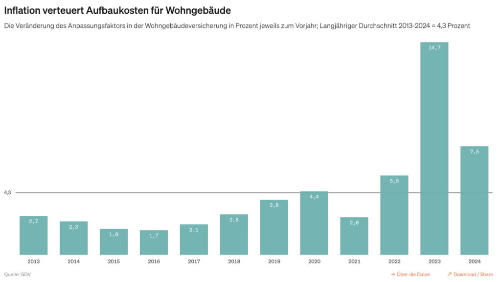 Baupreisindex 2024 gleitender Neuwertfaktor Karsten Steuer